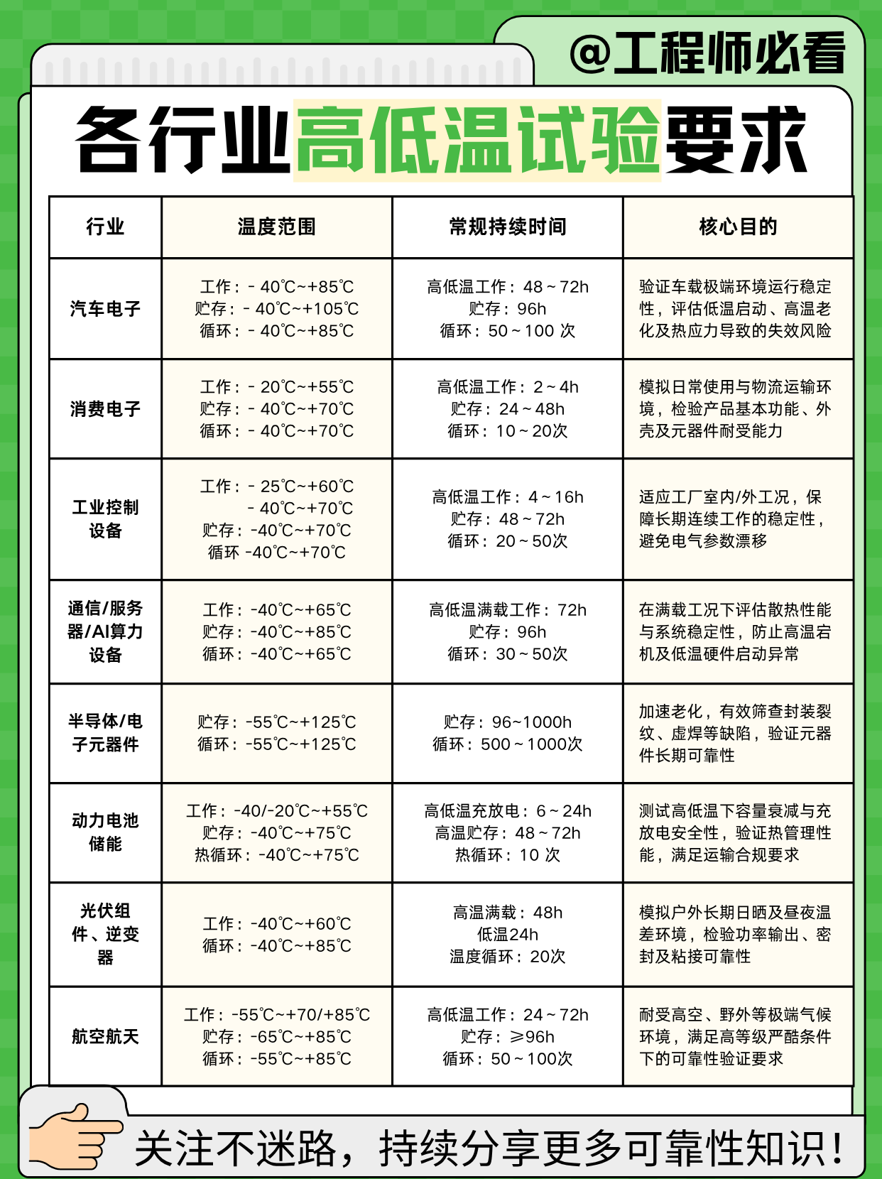 一图看懂高低温试验要点