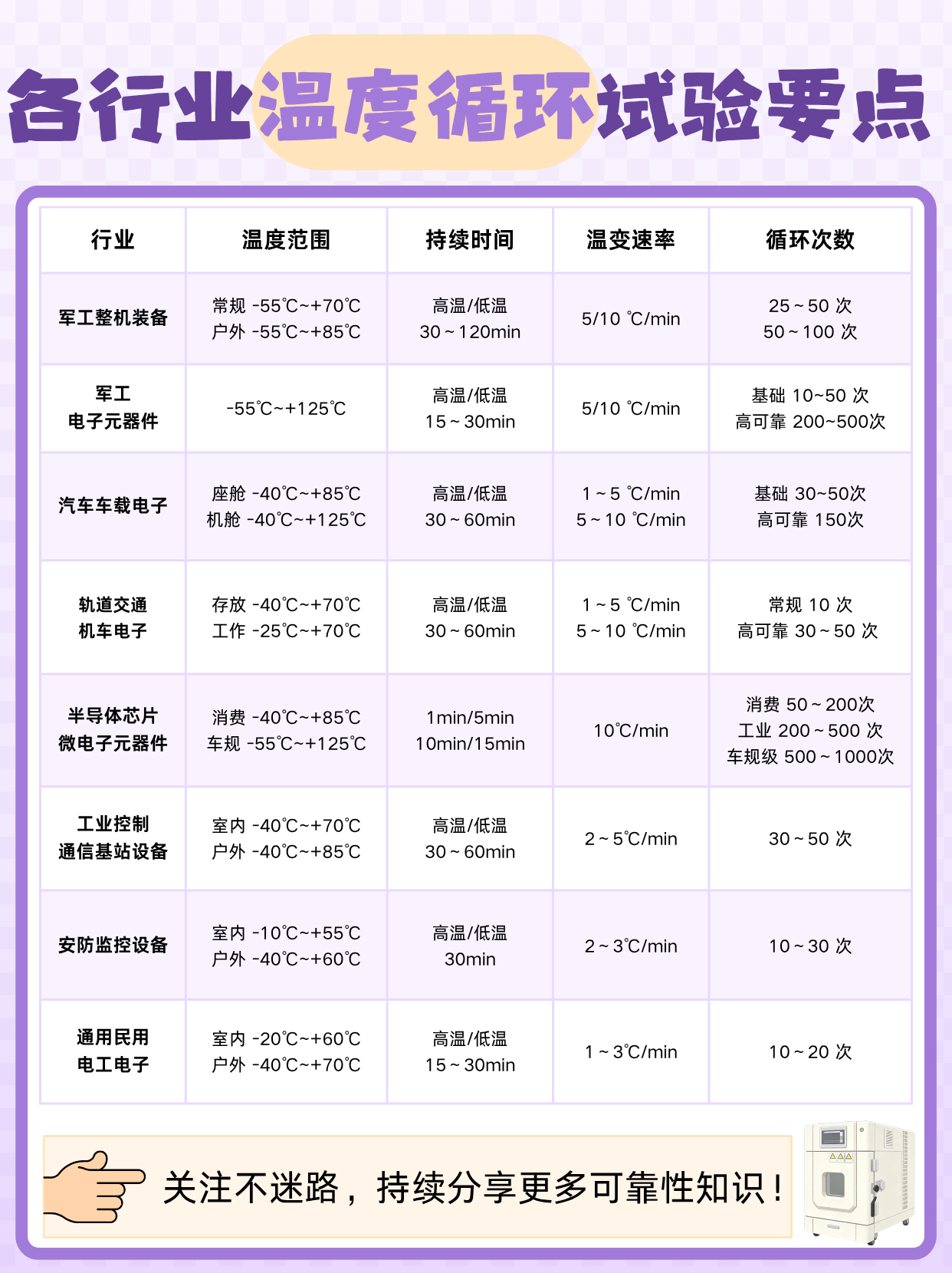 一图看懂快速温度循环试验要点